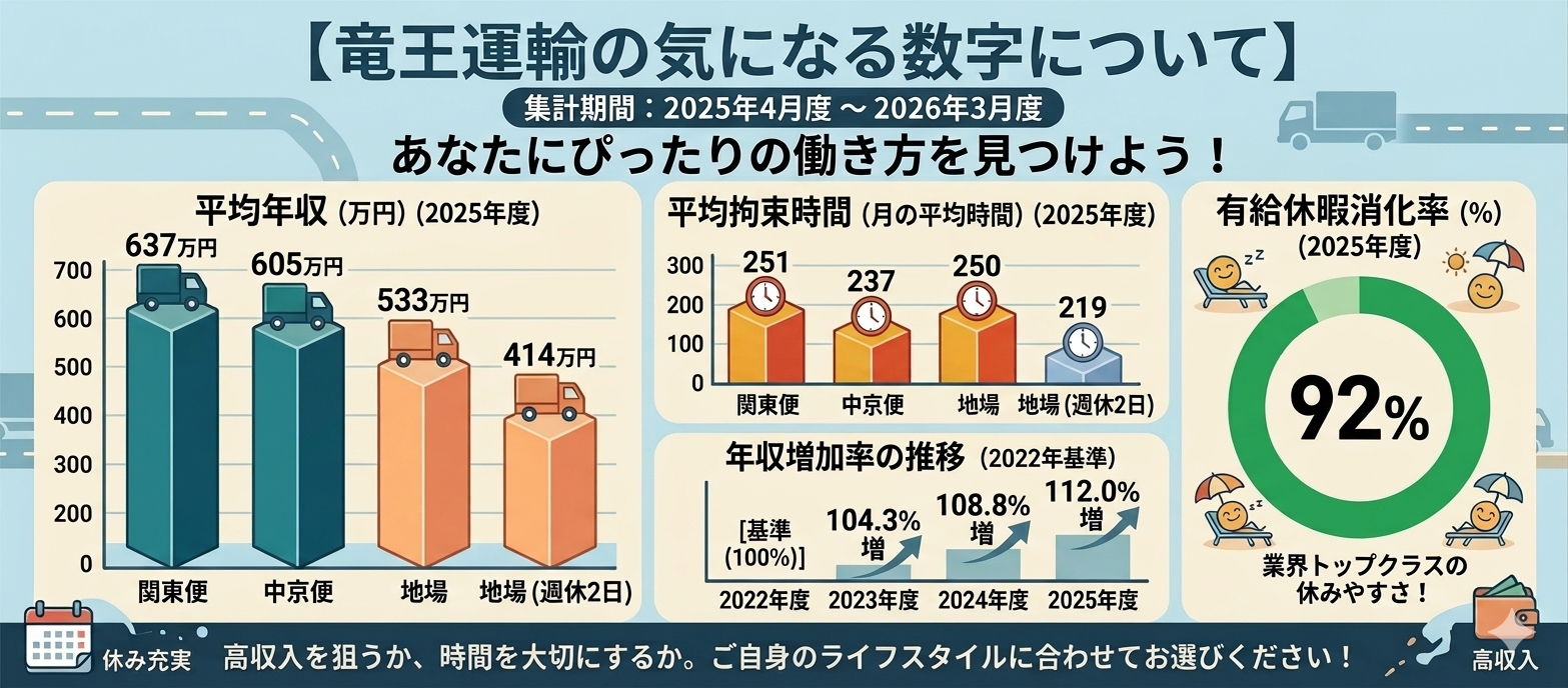 中型車年収分布表